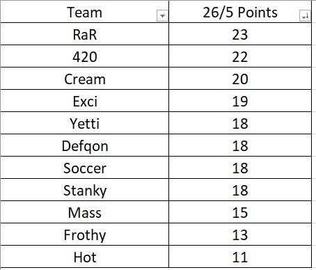 Au OSRS Best bingo results